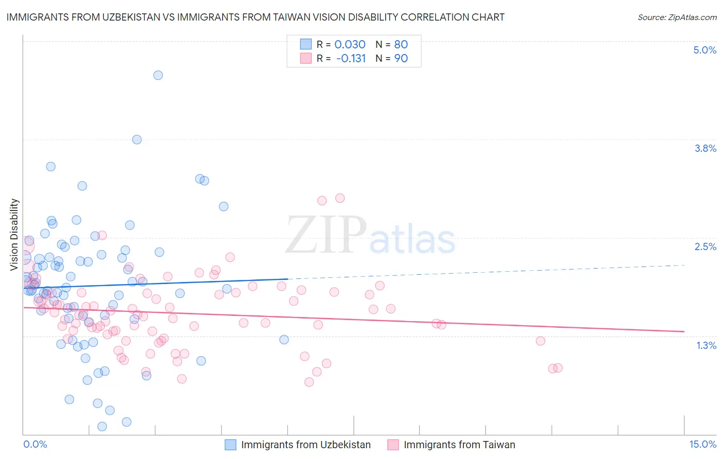 Immigrants from Uzbekistan vs Immigrants from Taiwan Vision Disability