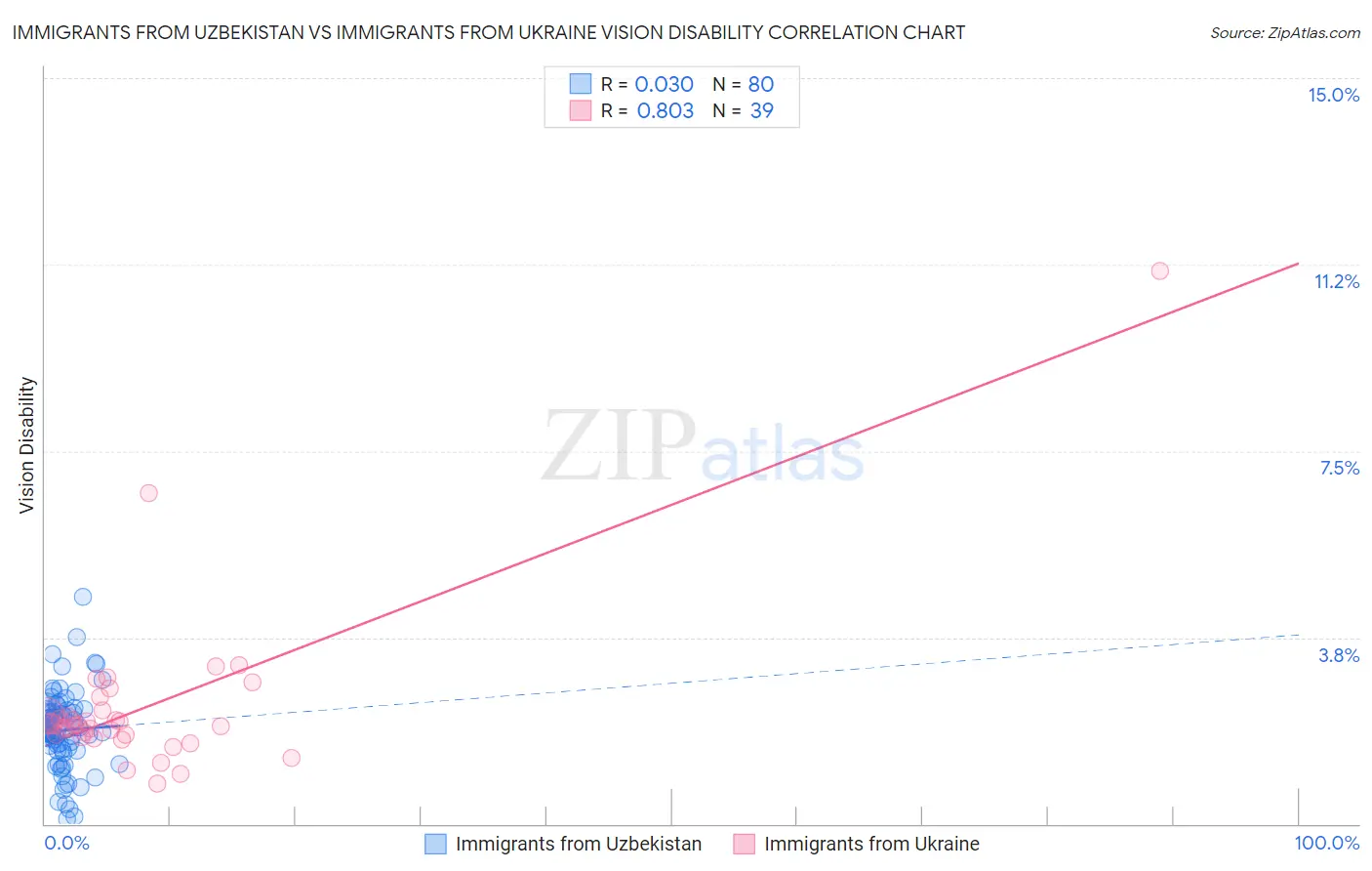 Immigrants from Uzbekistan vs Immigrants from Ukraine Vision Disability