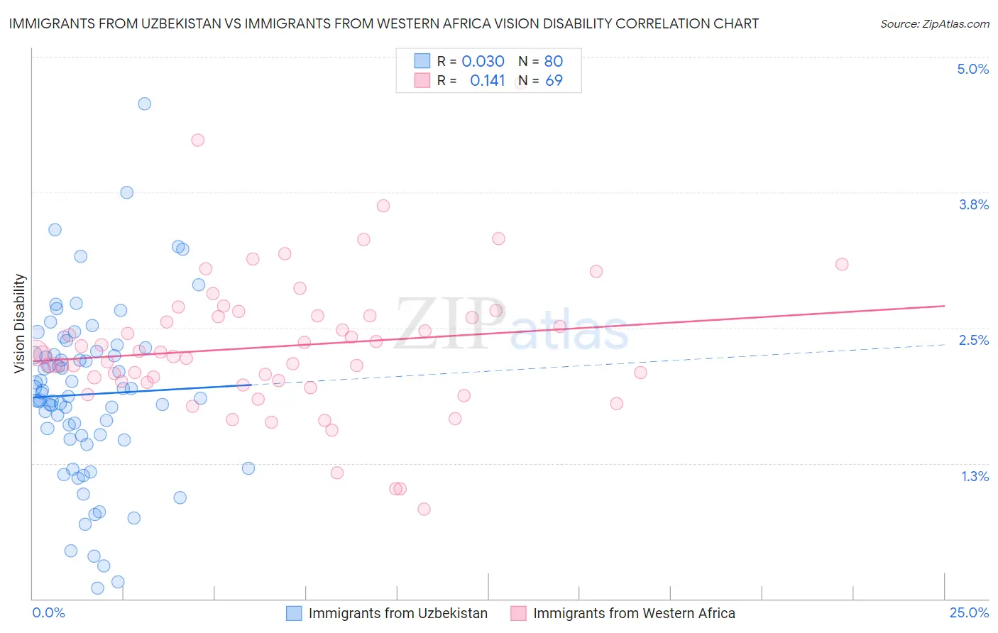 Immigrants from Uzbekistan vs Immigrants from Western Africa Vision Disability