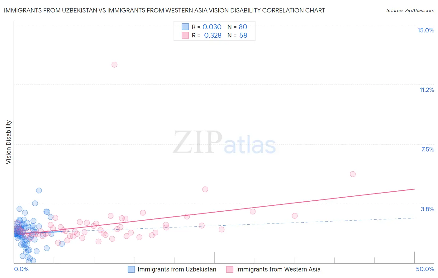 Immigrants from Uzbekistan vs Immigrants from Western Asia Vision Disability