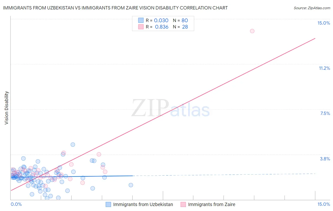 Immigrants from Uzbekistan vs Immigrants from Zaire Vision Disability