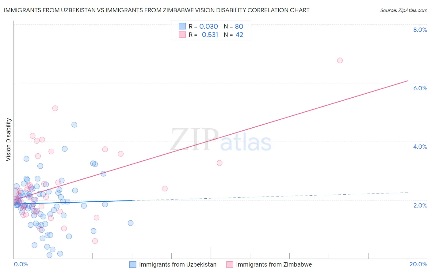 Immigrants from Uzbekistan vs Immigrants from Zimbabwe Vision Disability
