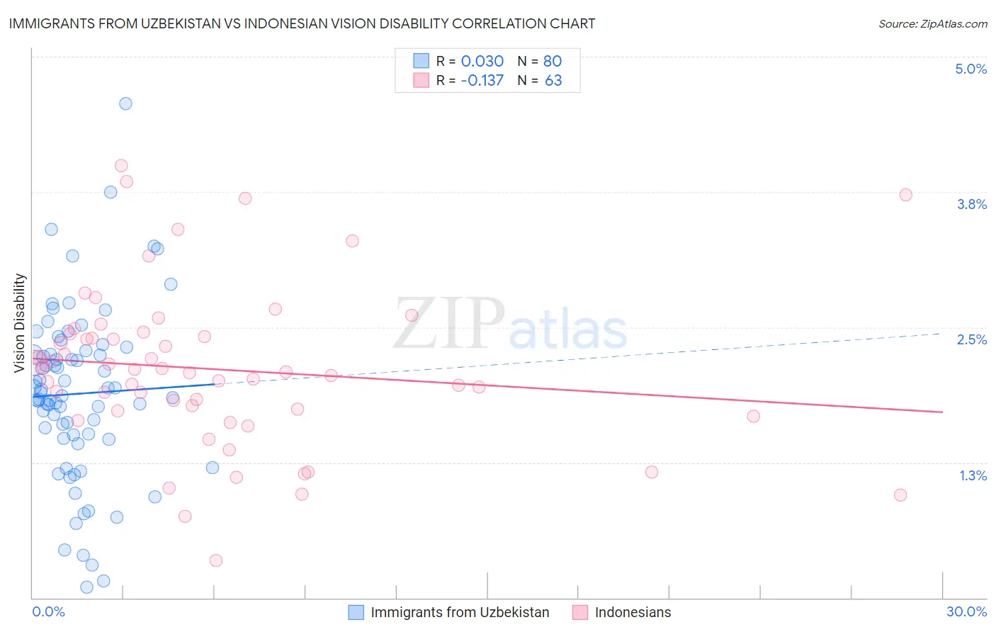 Immigrants from Uzbekistan vs Indonesian Vision Disability