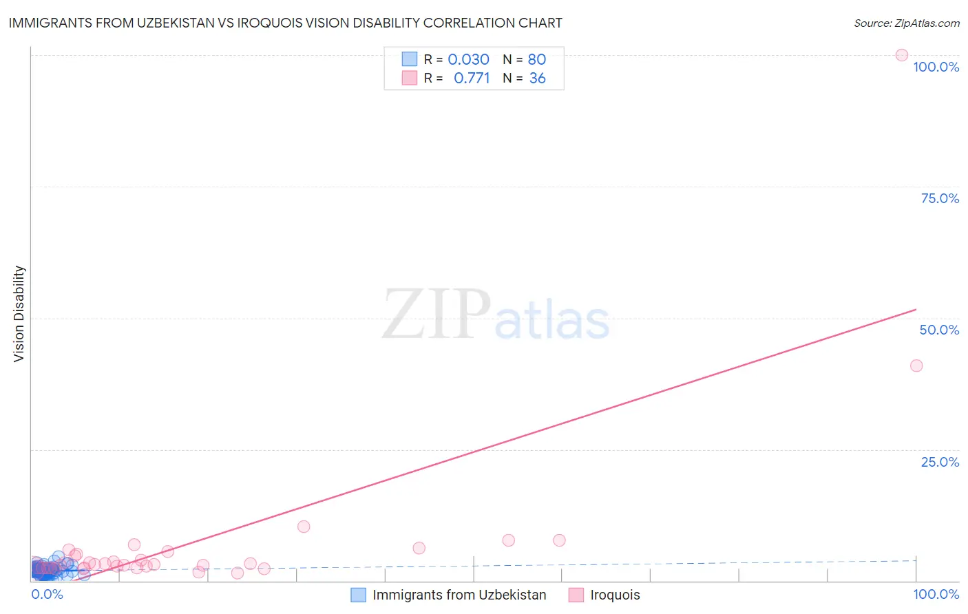 Immigrants from Uzbekistan vs Iroquois Vision Disability