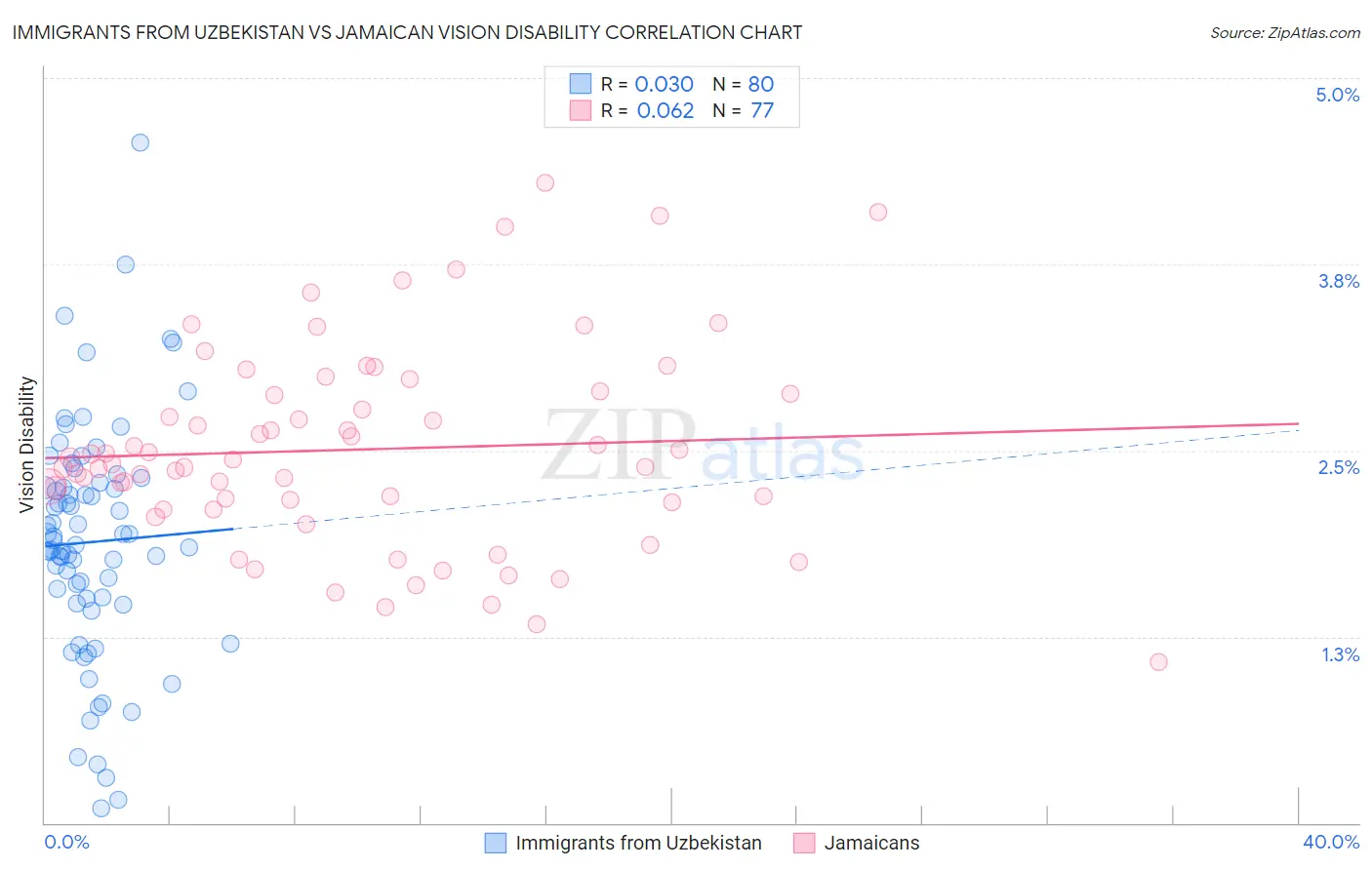 Immigrants from Uzbekistan vs Jamaican Vision Disability