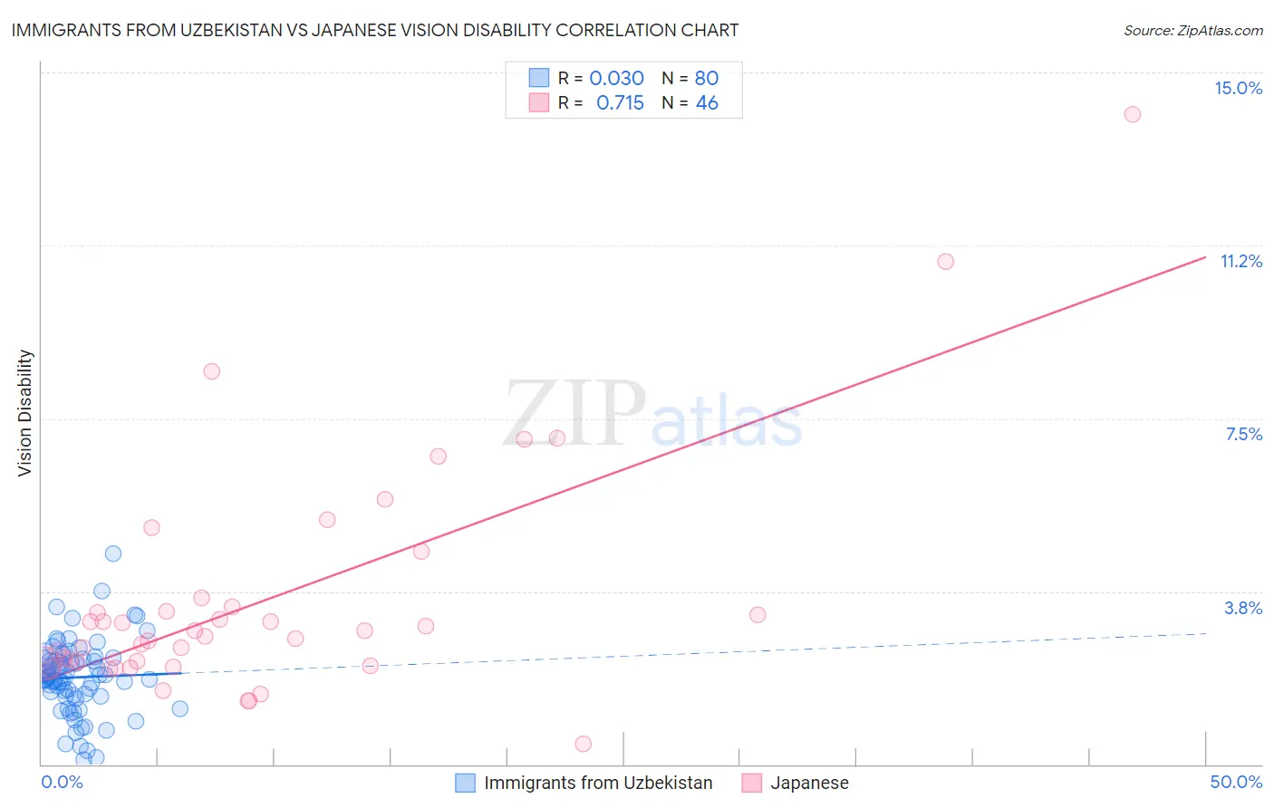 Immigrants from Uzbekistan vs Japanese Vision Disability