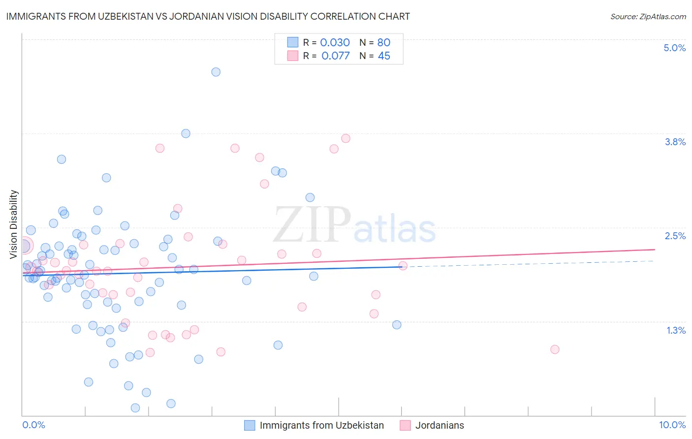 Immigrants from Uzbekistan vs Jordanian Vision Disability