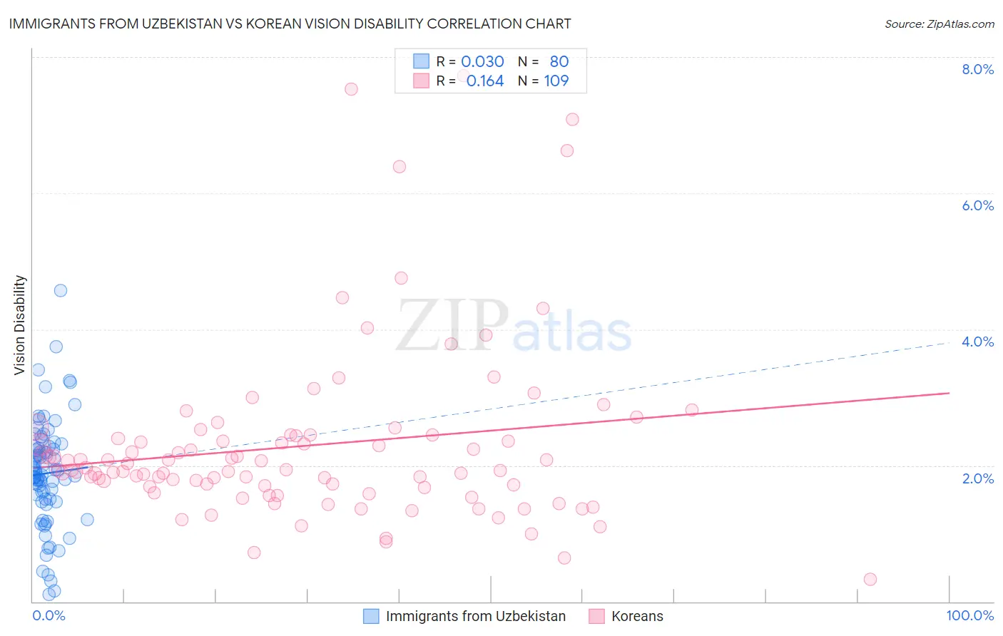 Immigrants from Uzbekistan vs Korean Vision Disability