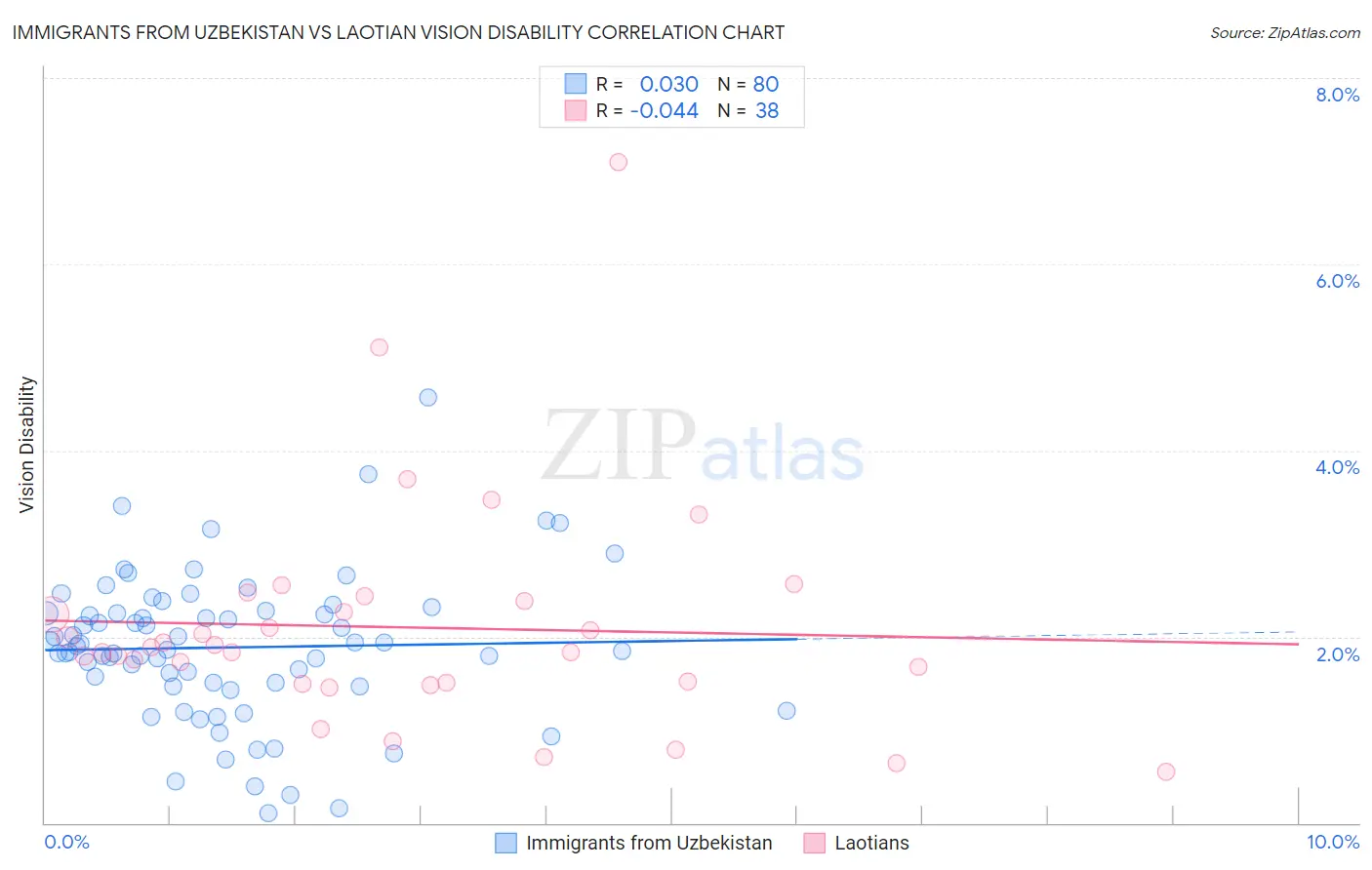 Immigrants from Uzbekistan vs Laotian Vision Disability