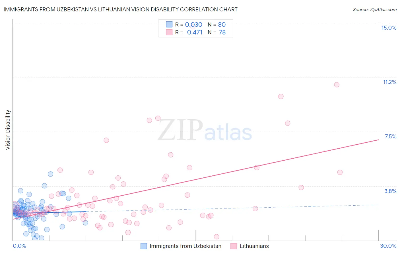 Immigrants from Uzbekistan vs Lithuanian Vision Disability