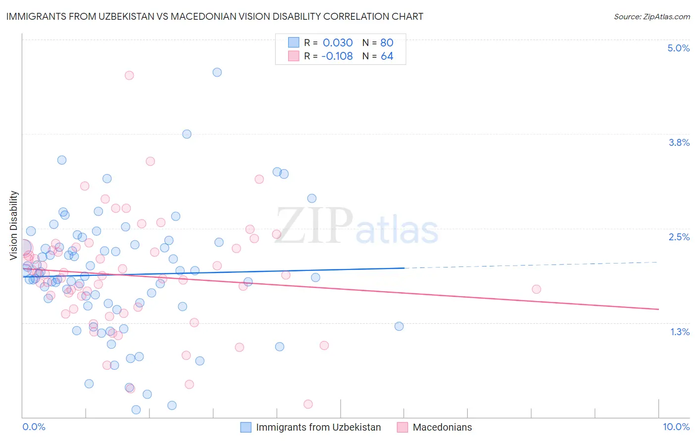 Immigrants from Uzbekistan vs Macedonian Vision Disability