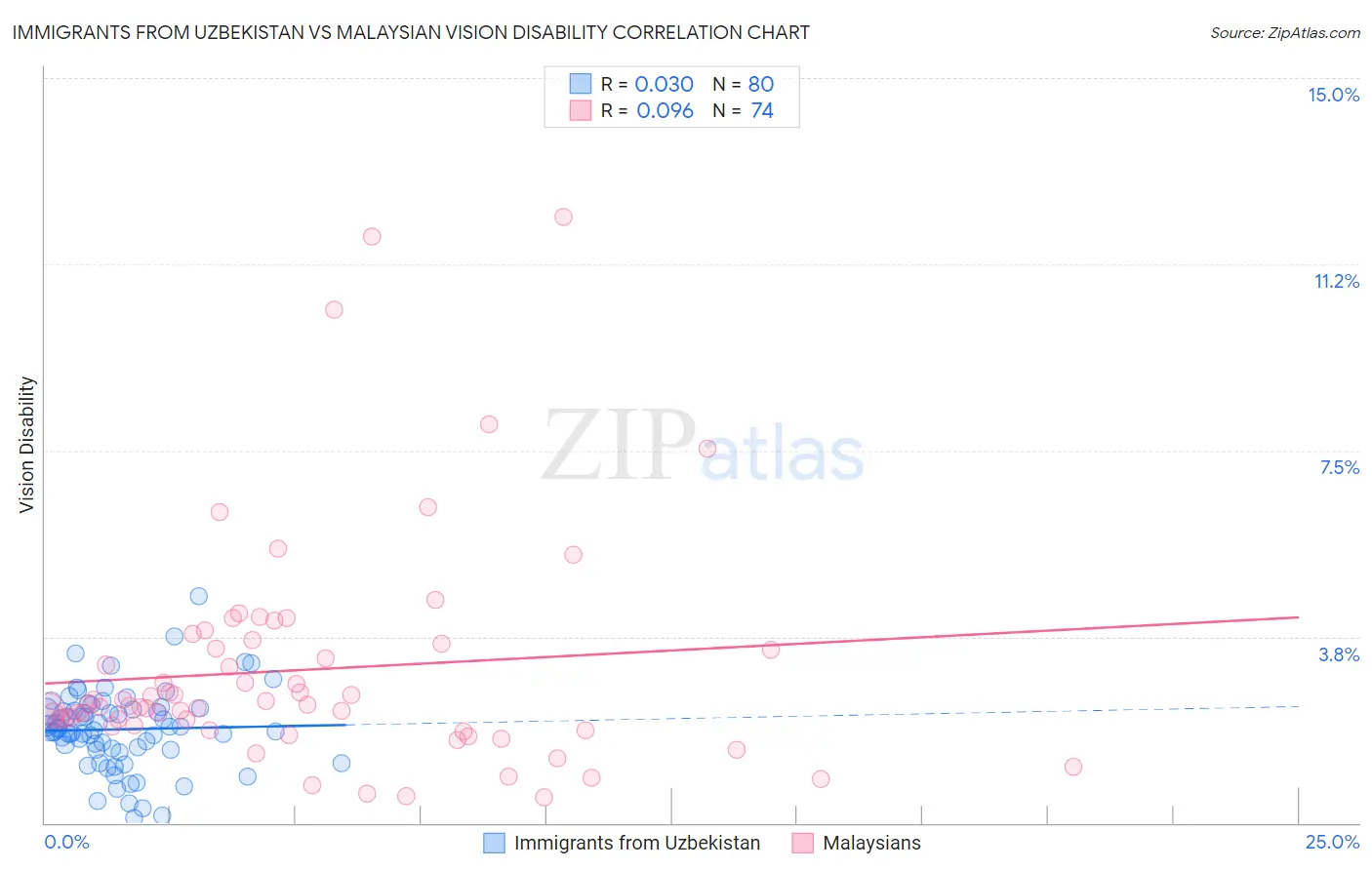 Immigrants from Uzbekistan vs Malaysian Vision Disability
