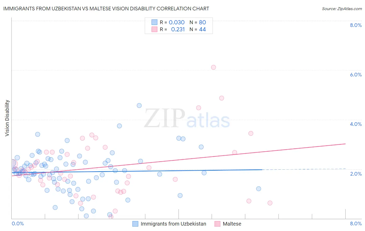 Immigrants from Uzbekistan vs Maltese Vision Disability