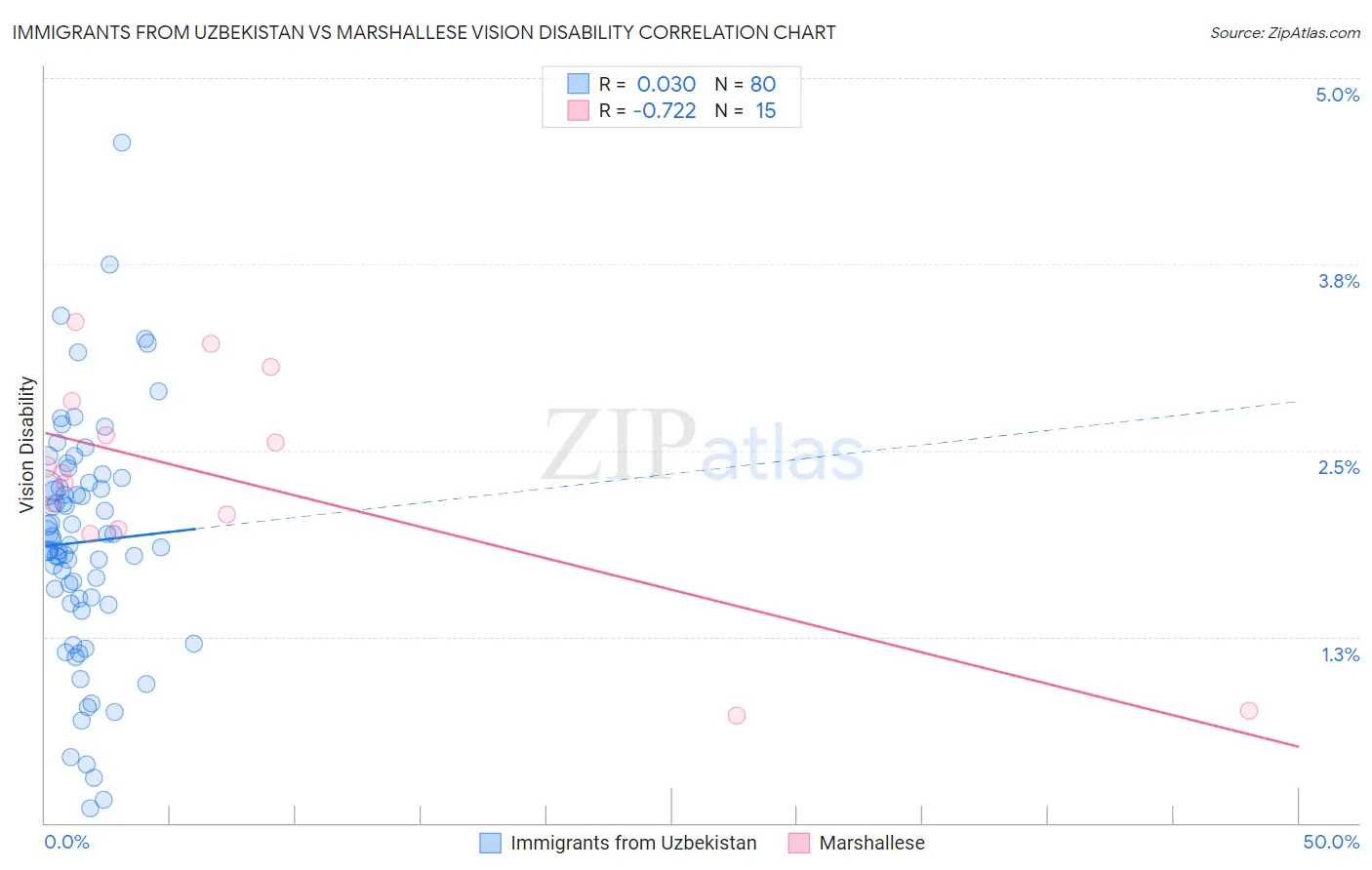 Immigrants from Uzbekistan vs Marshallese Vision Disability
