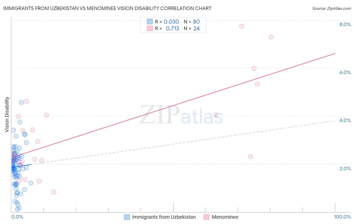 Immigrants from Uzbekistan vs Menominee Vision Disability