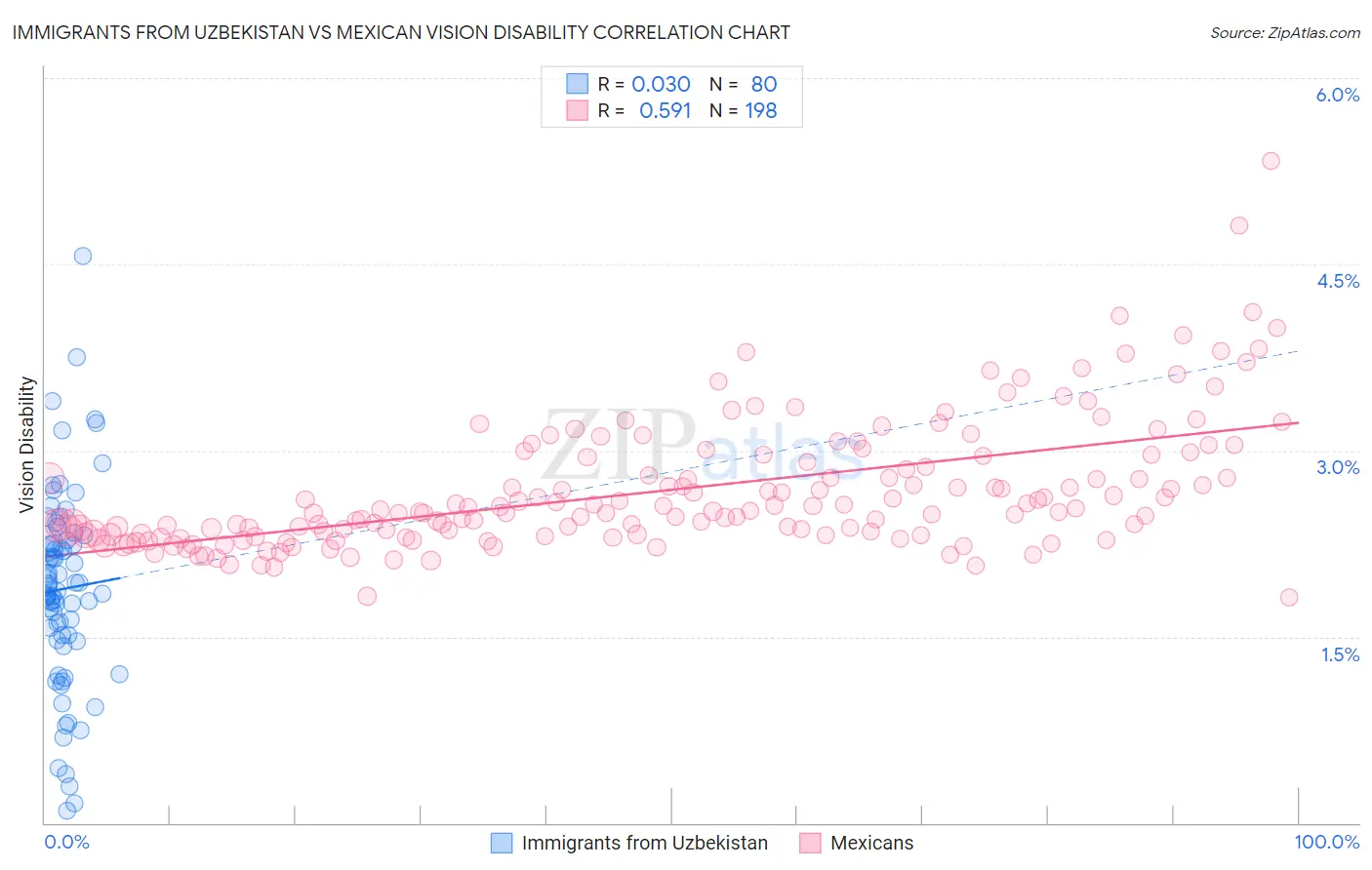 Immigrants from Uzbekistan vs Mexican Vision Disability