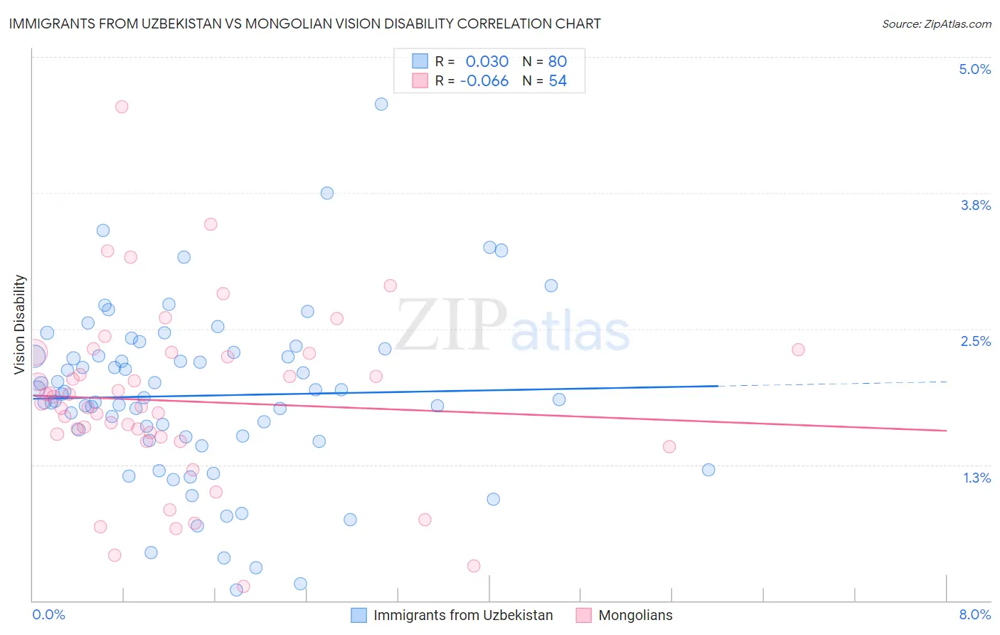 Immigrants from Uzbekistan vs Mongolian Vision Disability