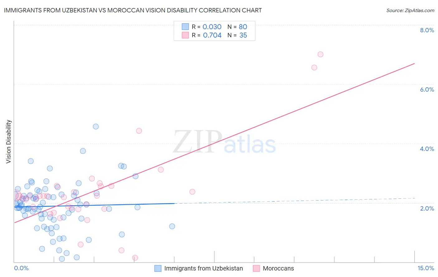 Immigrants from Uzbekistan vs Moroccan Vision Disability