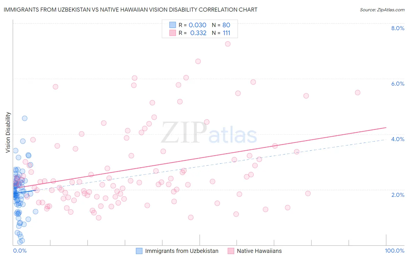 Immigrants from Uzbekistan vs Native Hawaiian Vision Disability