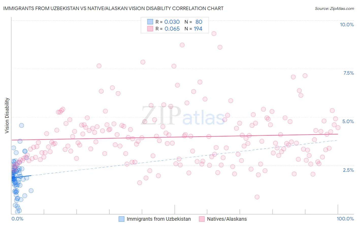Immigrants from Uzbekistan vs Native/Alaskan Vision Disability