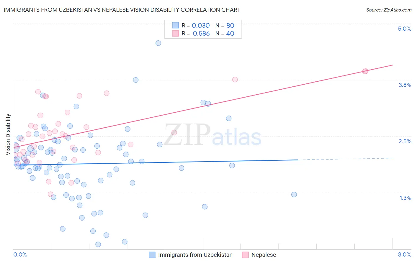 Immigrants from Uzbekistan vs Nepalese Vision Disability