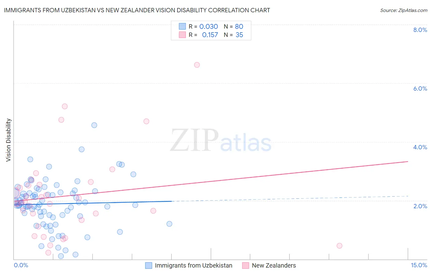 Immigrants from Uzbekistan vs New Zealander Vision Disability