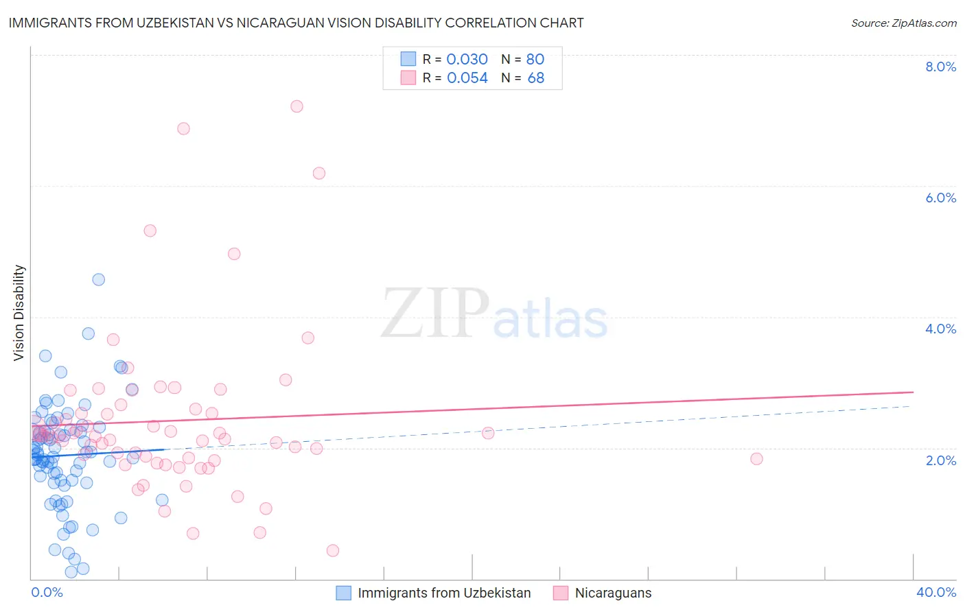 Immigrants from Uzbekistan vs Nicaraguan Vision Disability