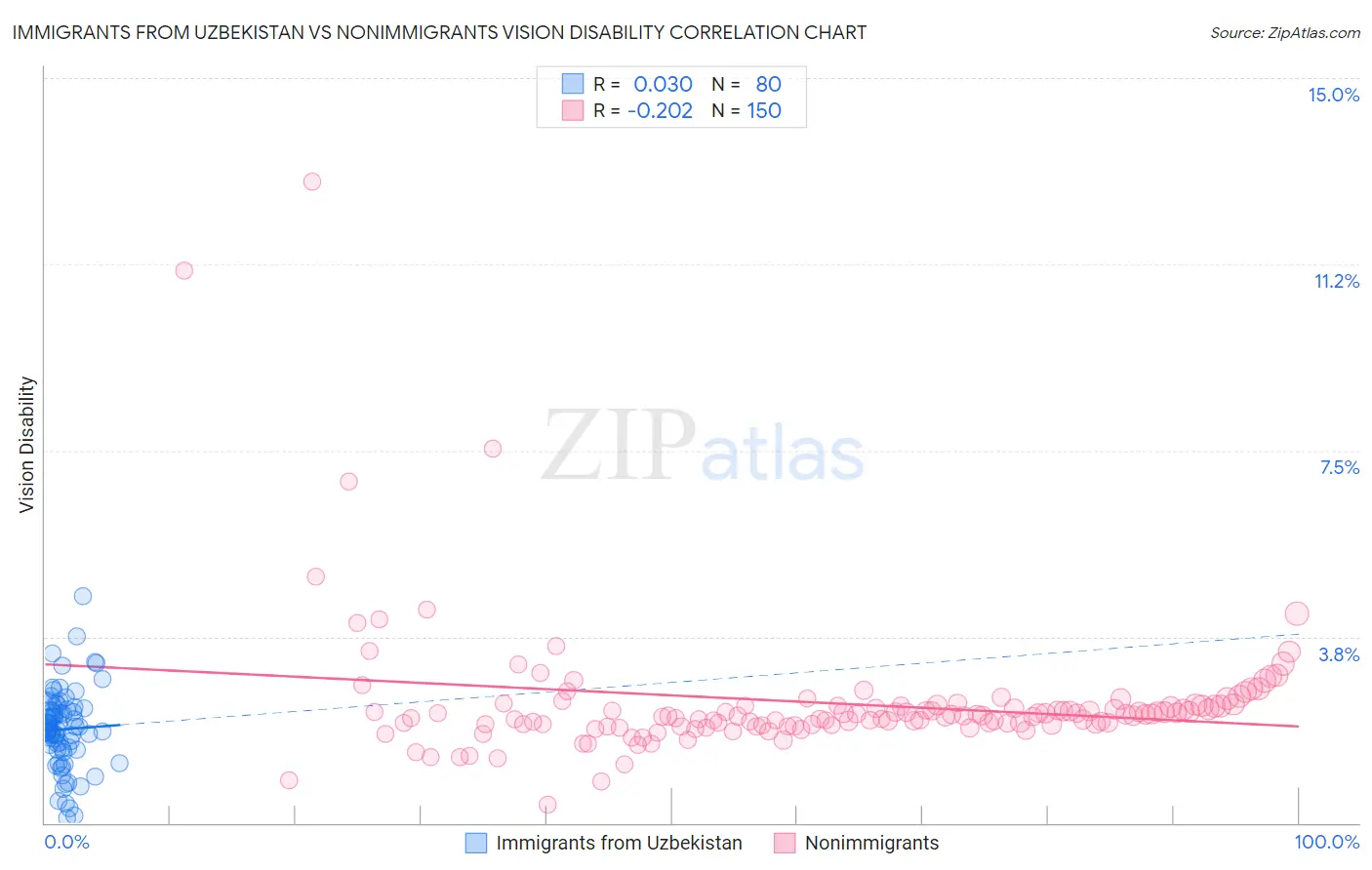 Immigrants from Uzbekistan vs Nonimmigrants Vision Disability