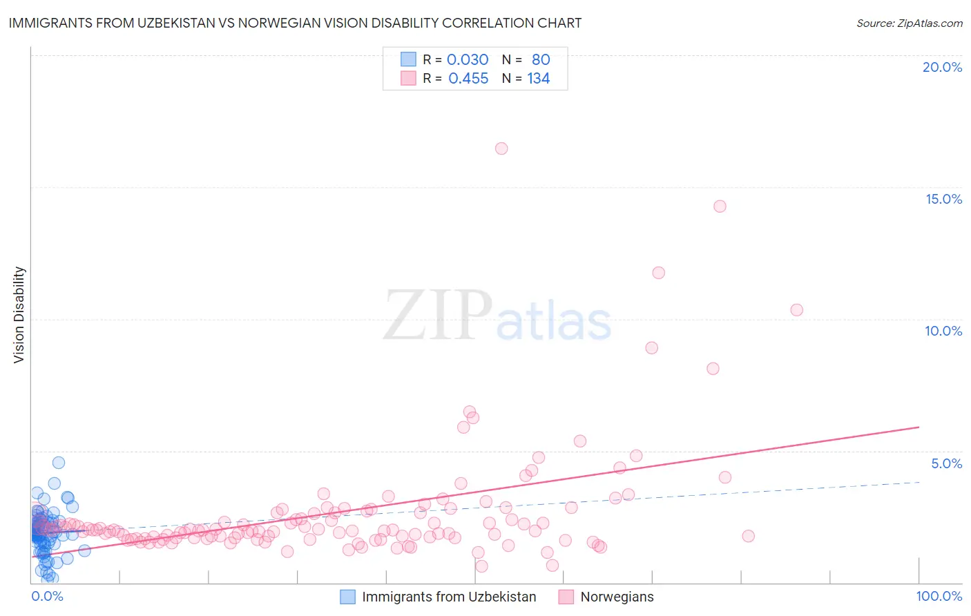 Immigrants from Uzbekistan vs Norwegian Vision Disability