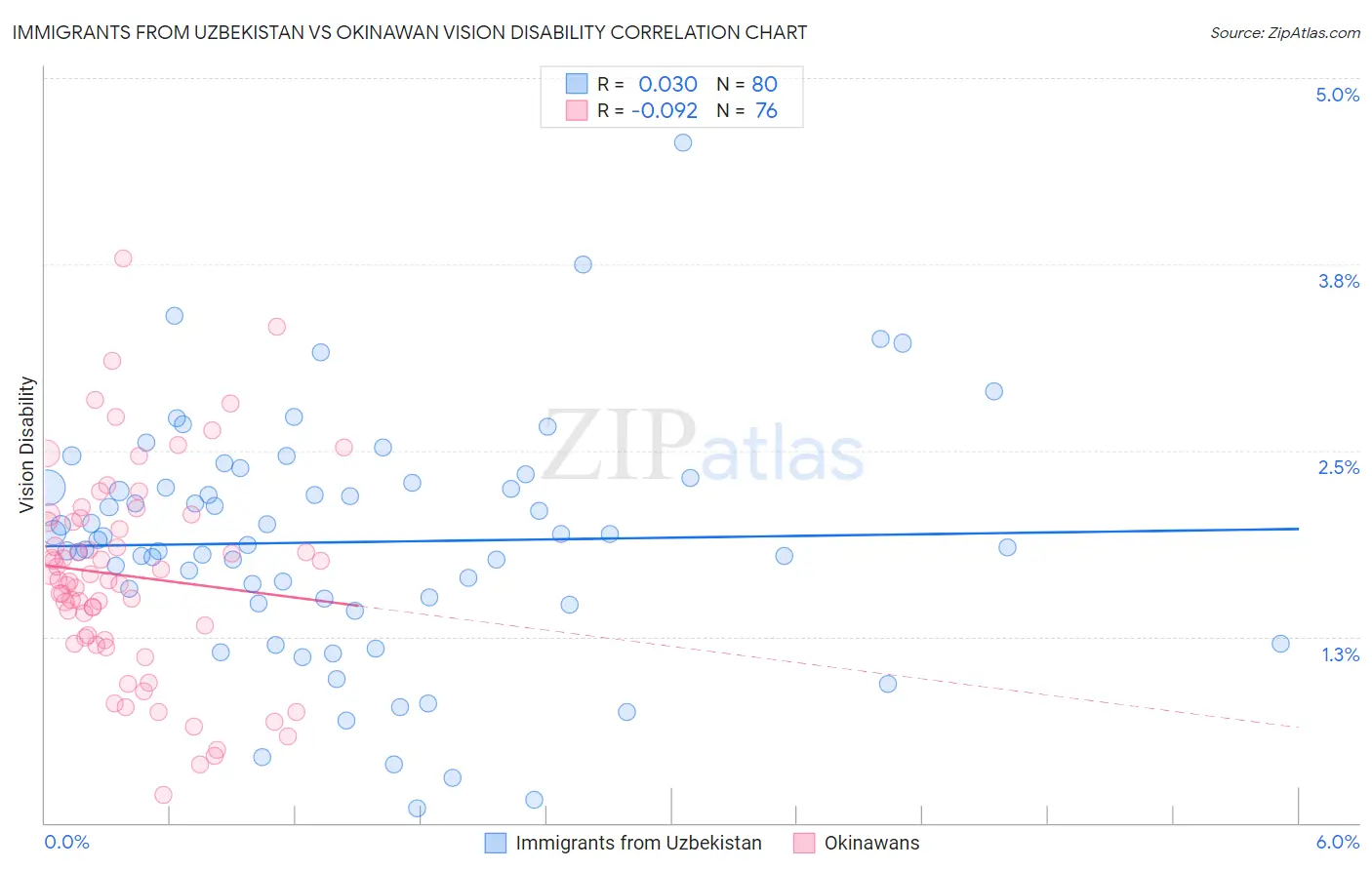 Immigrants from Uzbekistan vs Okinawan Vision Disability