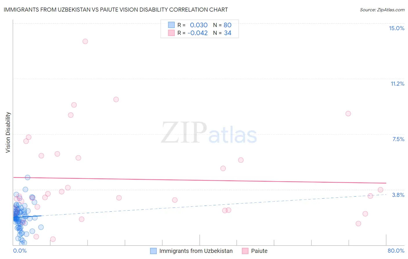 Immigrants from Uzbekistan vs Paiute Vision Disability