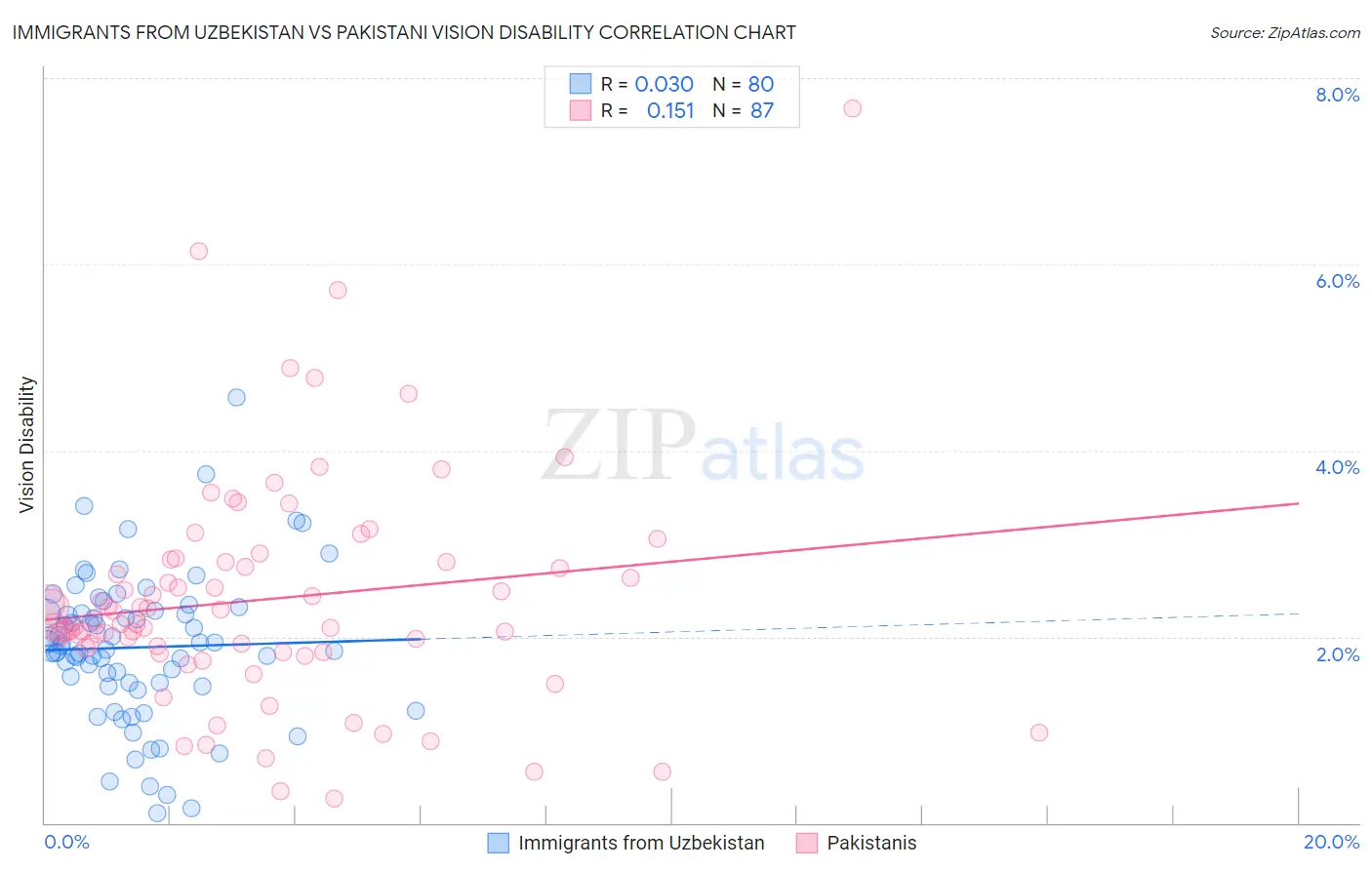 Immigrants from Uzbekistan vs Pakistani Vision Disability