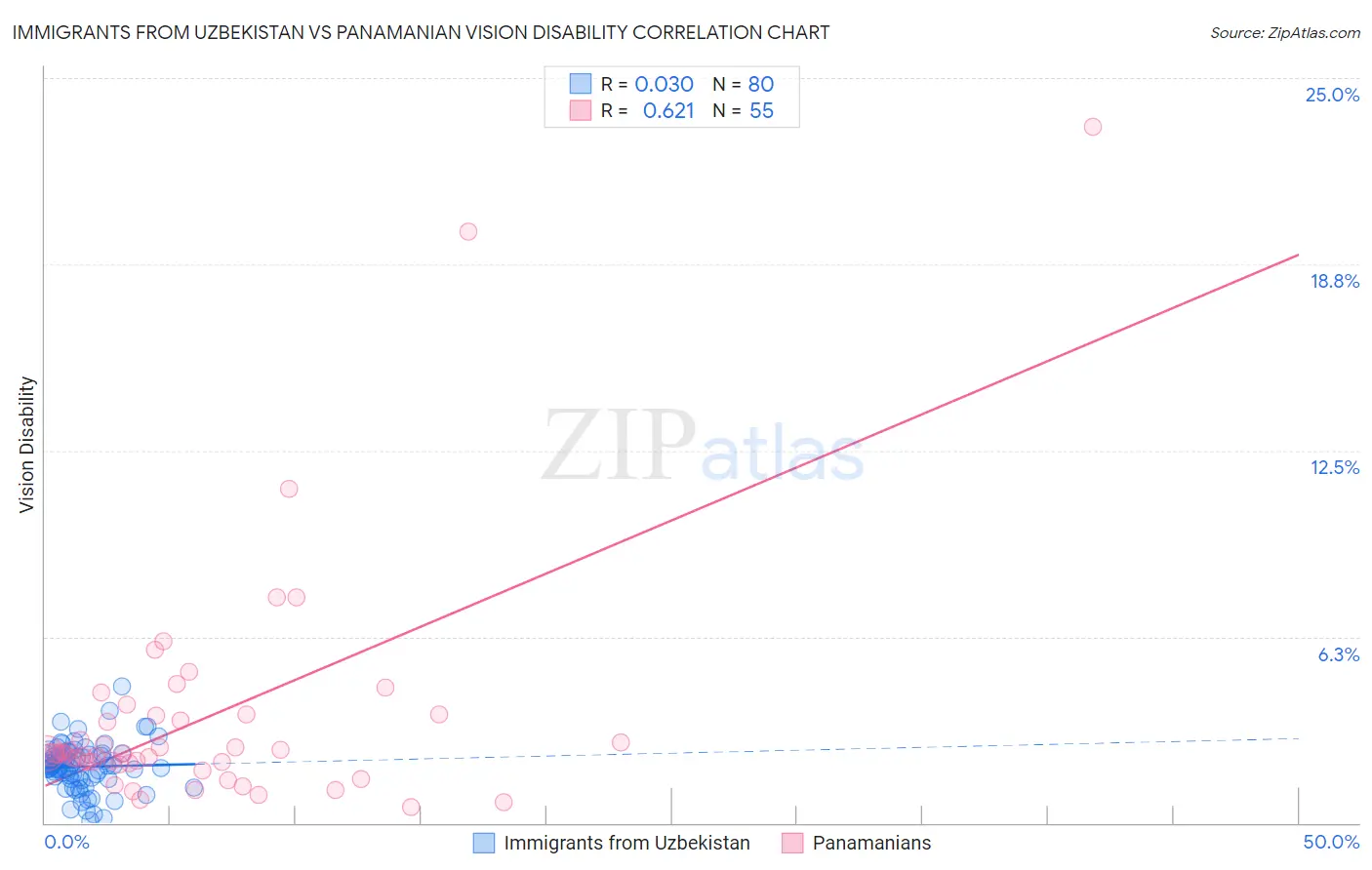 Immigrants from Uzbekistan vs Panamanian Vision Disability