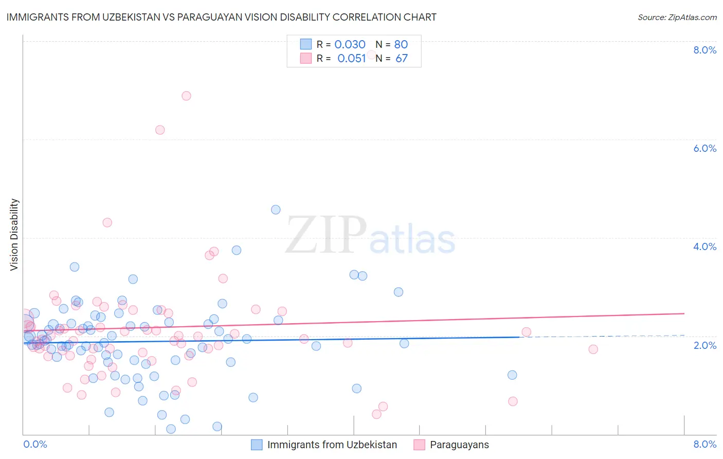Immigrants from Uzbekistan vs Paraguayan Vision Disability
