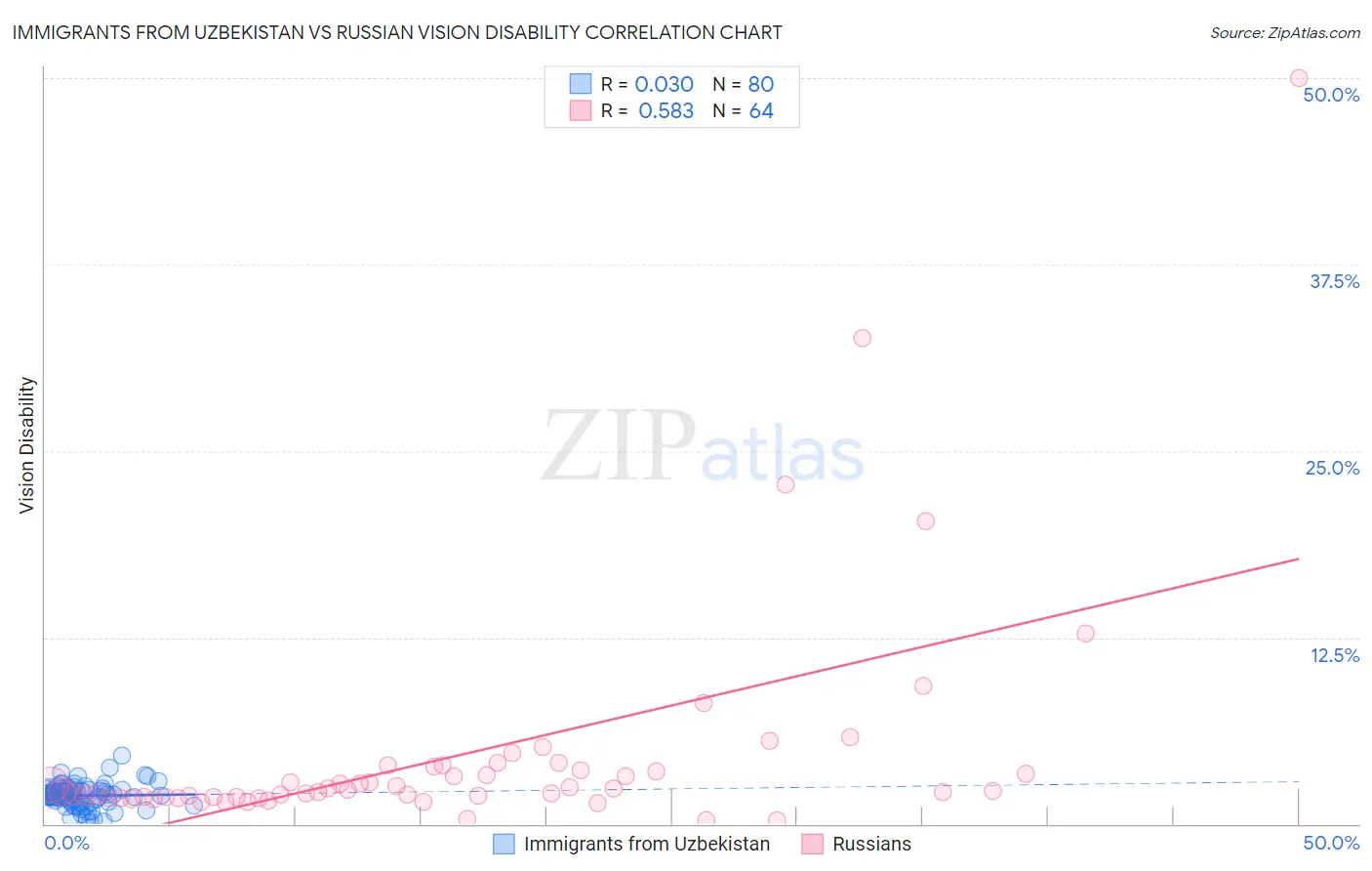 Immigrants from Uzbekistan vs Russian Vision Disability