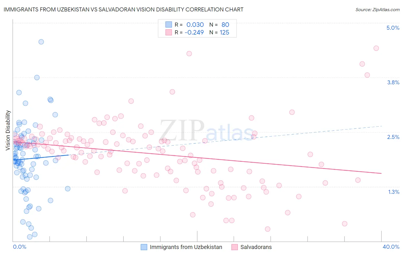 Immigrants from Uzbekistan vs Salvadoran Vision Disability
