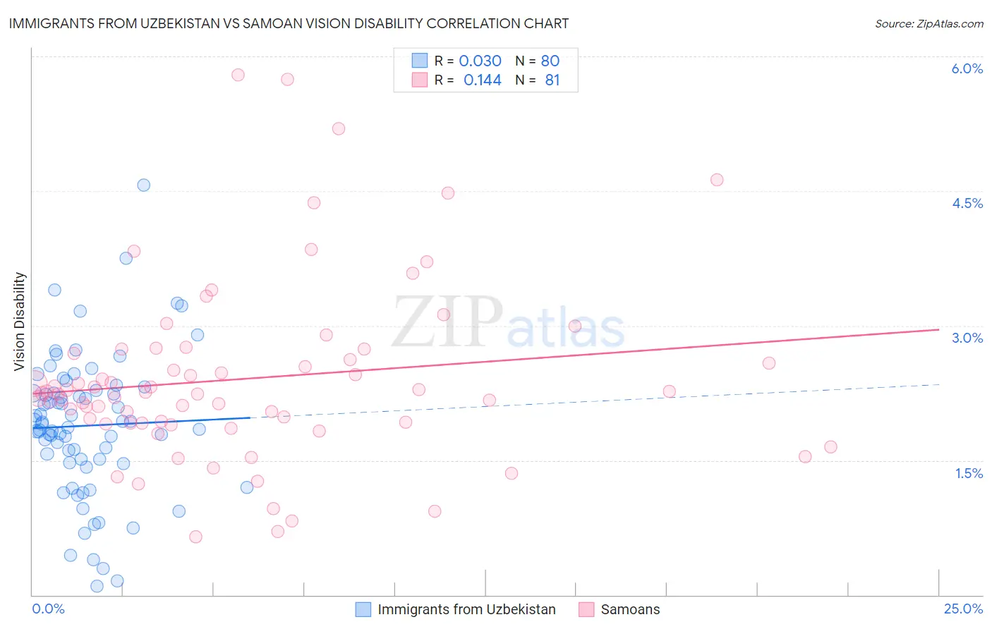 Immigrants from Uzbekistan vs Samoan Vision Disability