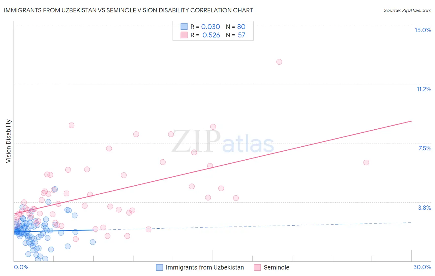 Immigrants from Uzbekistan vs Seminole Vision Disability