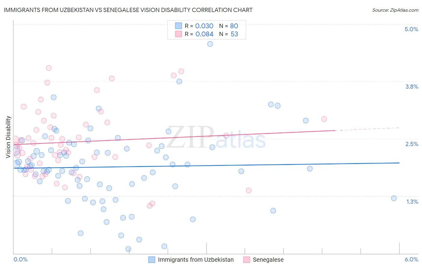 Immigrants from Uzbekistan vs Senegalese Vision Disability