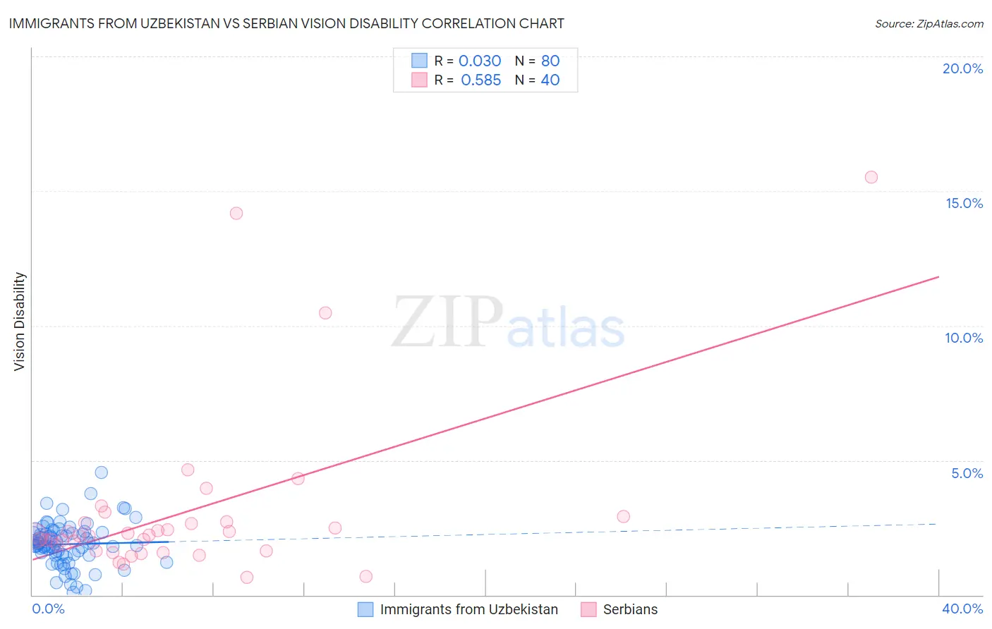 Immigrants from Uzbekistan vs Serbian Vision Disability