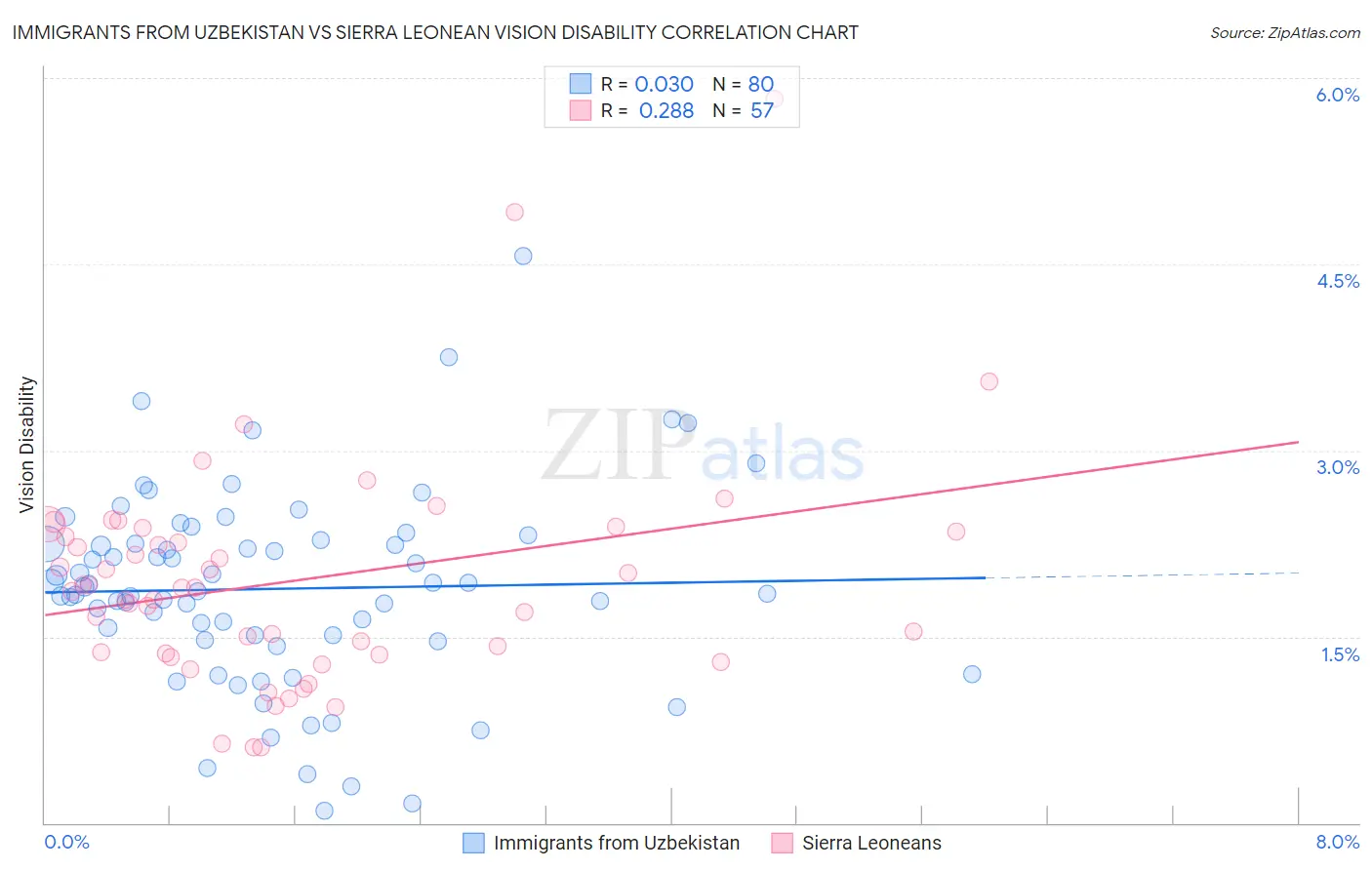 Immigrants from Uzbekistan vs Sierra Leonean Vision Disability