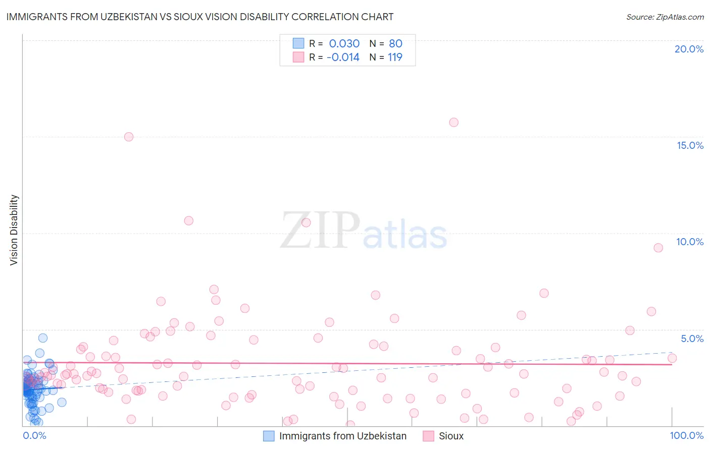Immigrants from Uzbekistan vs Sioux Vision Disability