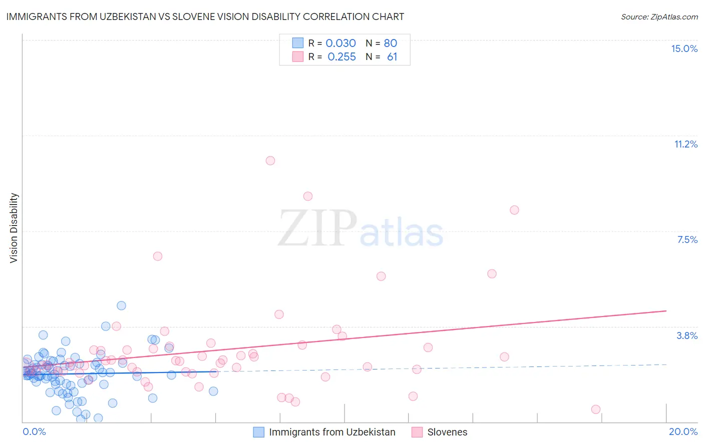 Immigrants from Uzbekistan vs Slovene Vision Disability