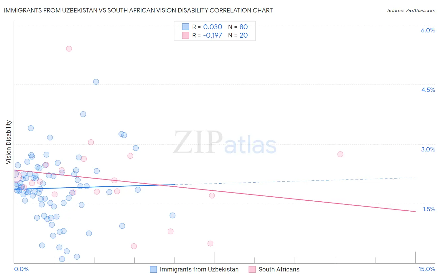Immigrants from Uzbekistan vs South African Vision Disability