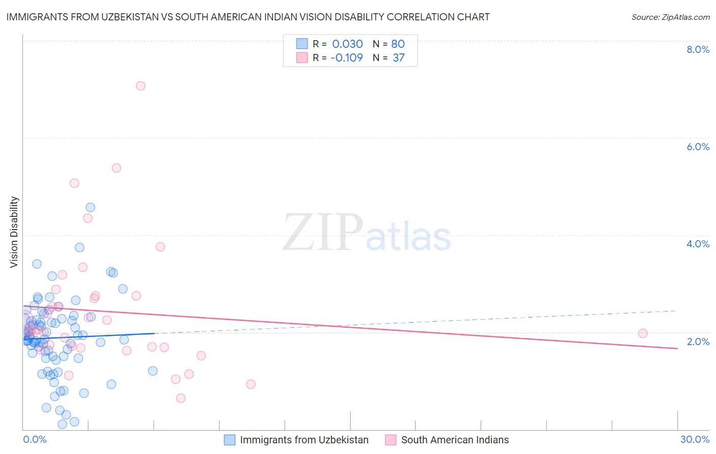 Immigrants from Uzbekistan vs South American Indian Vision Disability