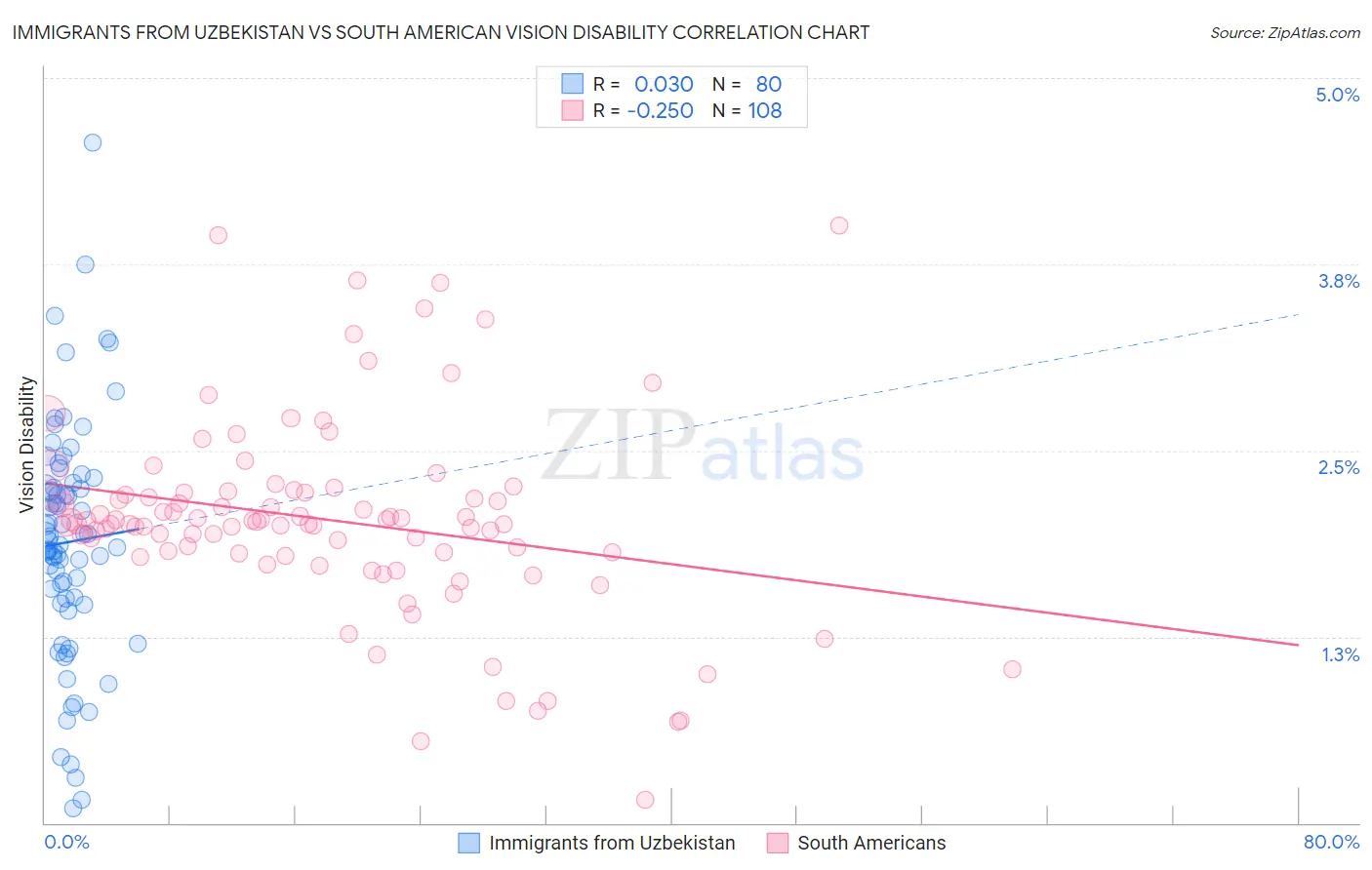 Immigrants from Uzbekistan vs South American Vision Disability