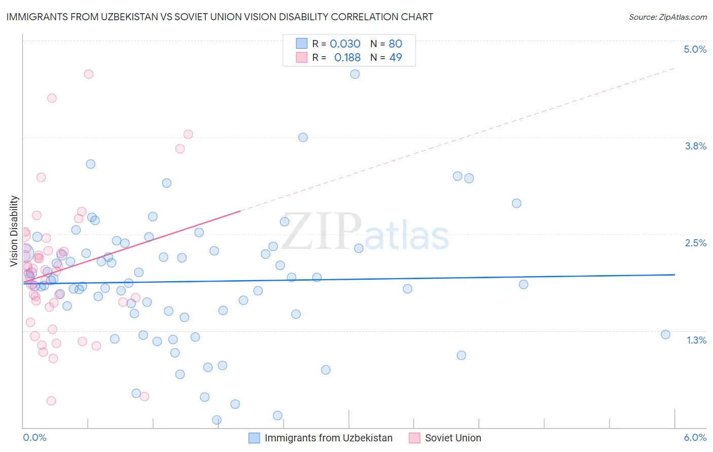 Immigrants from Uzbekistan vs Soviet Union Vision Disability
