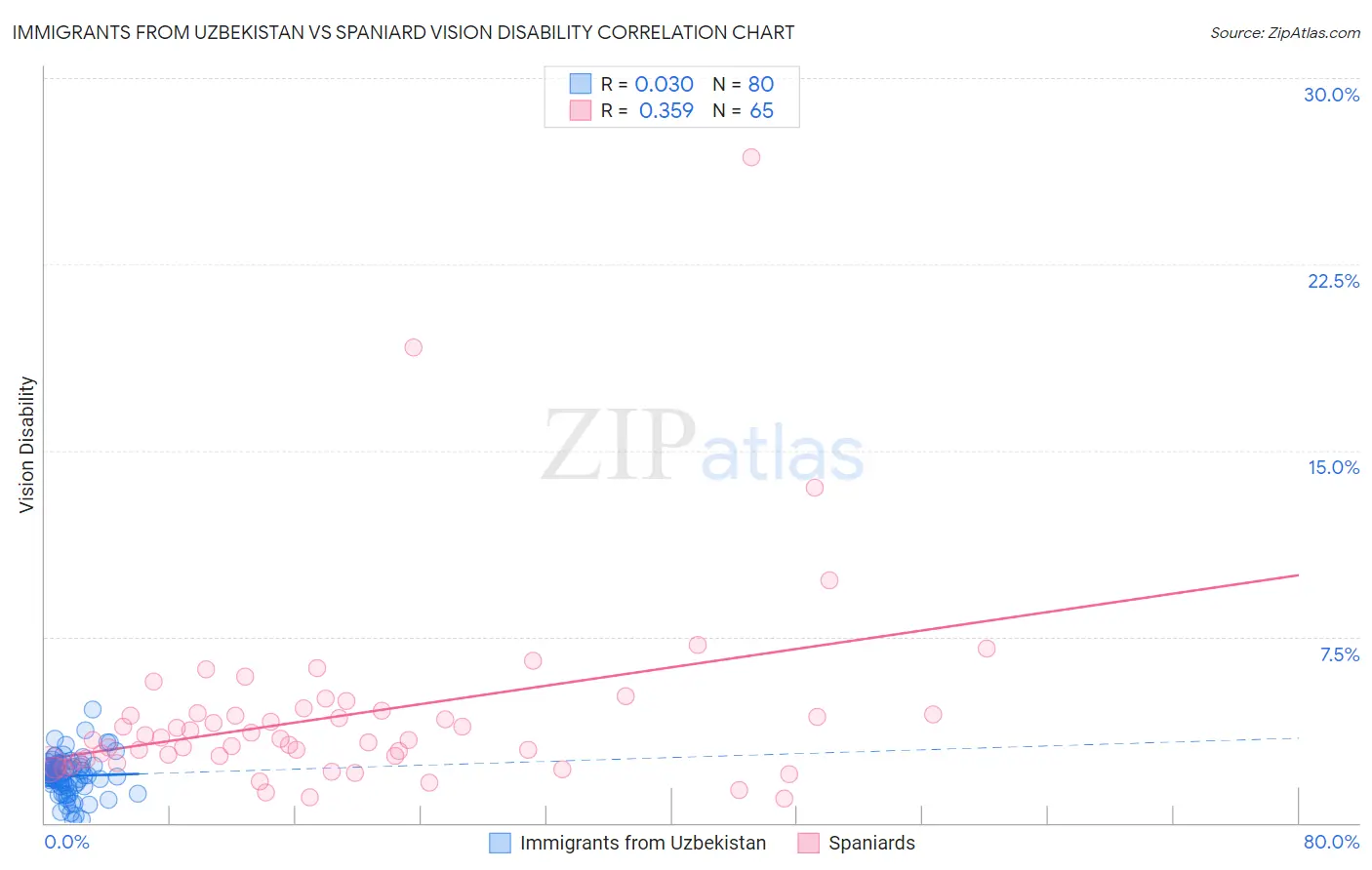 Immigrants from Uzbekistan vs Spaniard Vision Disability