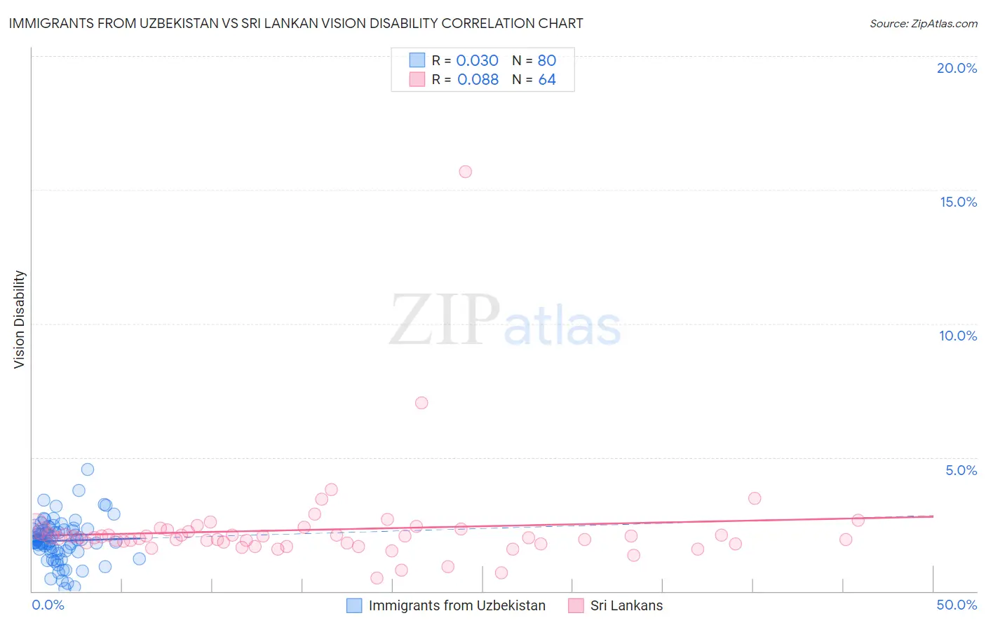 Immigrants from Uzbekistan vs Sri Lankan Vision Disability