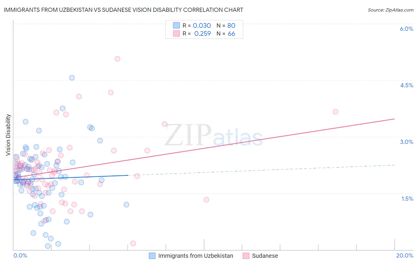 Immigrants from Uzbekistan vs Sudanese Vision Disability